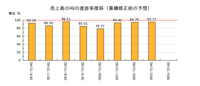 業績修正前の売上高の4Q進捗率推移