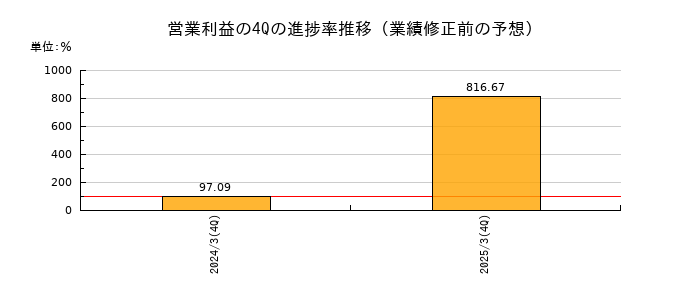 業績修正前の営業利益の4Q進捗率推移