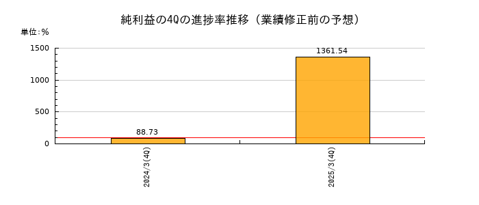 業績修正前の純利益の4Q進捗率推移