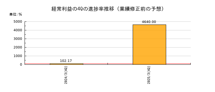 業績修正前の経常利益の4Q進捗率推移