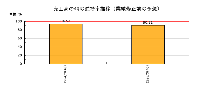 業績修正前の売上高の4Q進捗率推移