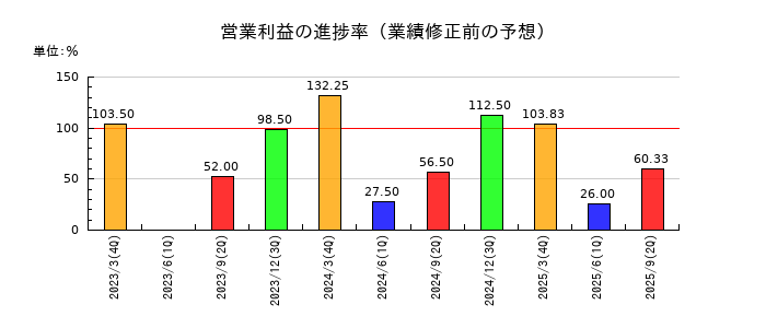 技研ホールディングス の営業利益の進捗率