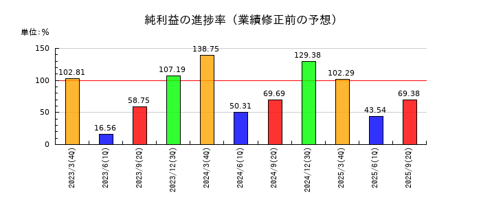 技研ホールディングス の純利益の進捗率