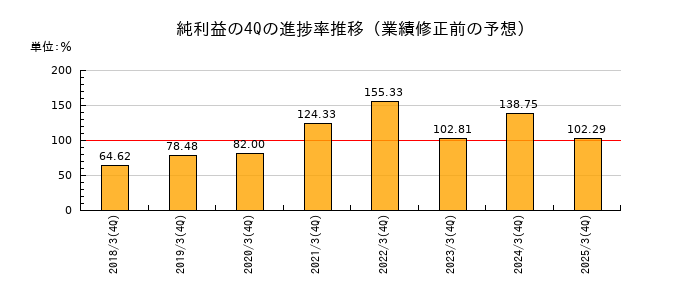 業績修正前の純利益の4Q進捗率推移
