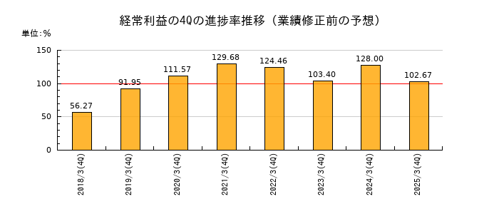 業績修正前の経常利益の4Q進捗率推移