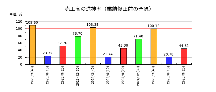 技研ホールディングス の売上高の進捗率