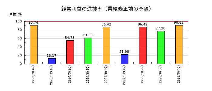 キャンディルの経常利益の進捗率