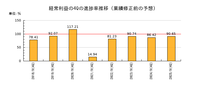 業績修正前の経常利益の4Q進捗率推移