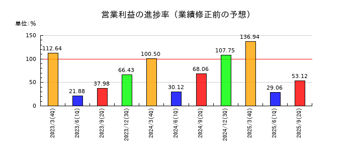 ＴＡＮＡＫＥＮの営業利益の進捗率