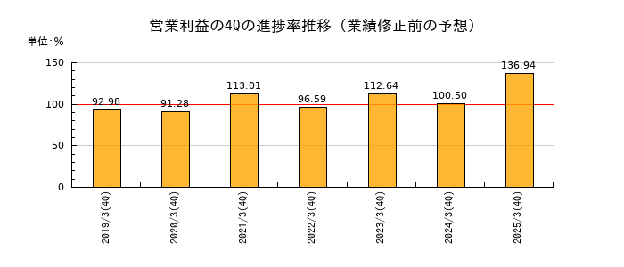 業績修正前の営業利益の4Q進捗率推移
