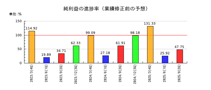 ＴＡＮＡＫＥＮの純利益の進捗率