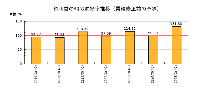 業績修正前の純利益の4Q進捗率推移