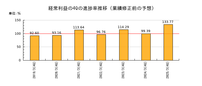 業績修正前の経常利益の4Q進捗率推移