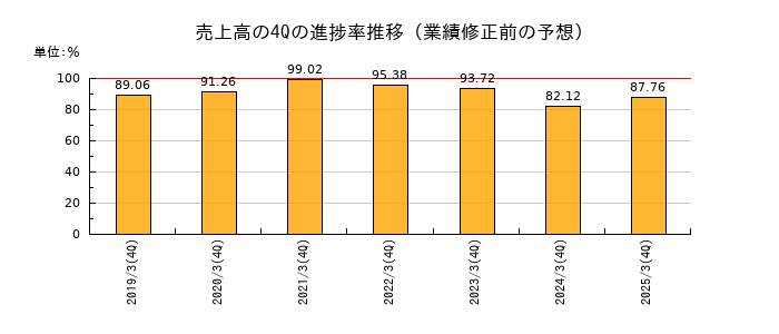 業績修正前の売上高の4Q進捗率推移