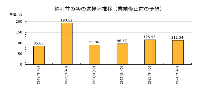 業績修正前の純利益の4Q進捗率推移
