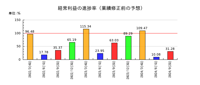 ＫＨＣの経常利益の進捗率