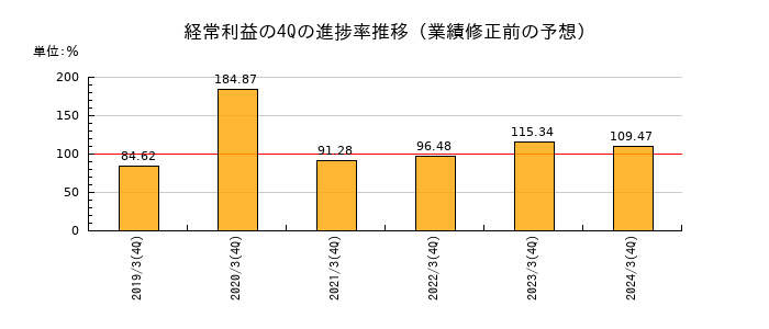 業績修正前の経常利益の4Q進捗率推移