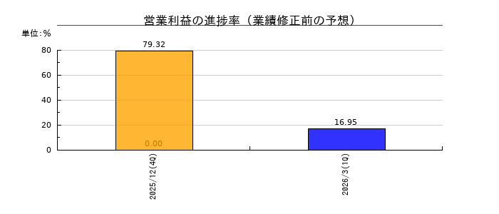 コロンビア・ワークスの営業利益の進捗率