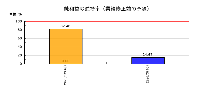 コロンビア・ワークスの純利益の進捗率