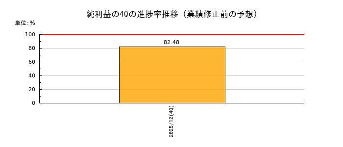 業績修正前の純利益の4Q進捗率推移