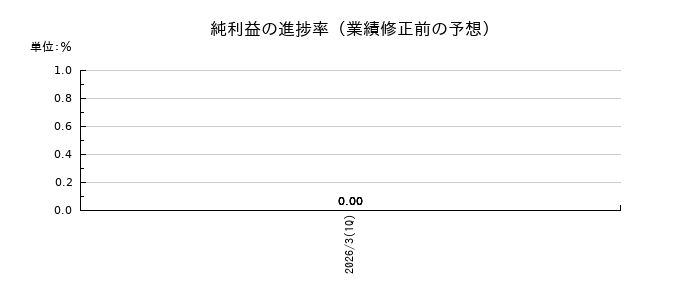 シンカの純利益の進捗率