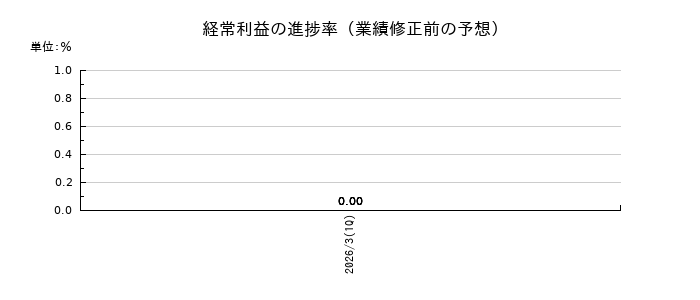 シンカの経常利益の進捗率