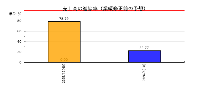シンカの売上高の進捗率