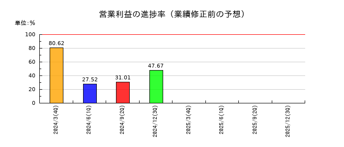 ＪＳＨの営業利益の進捗率