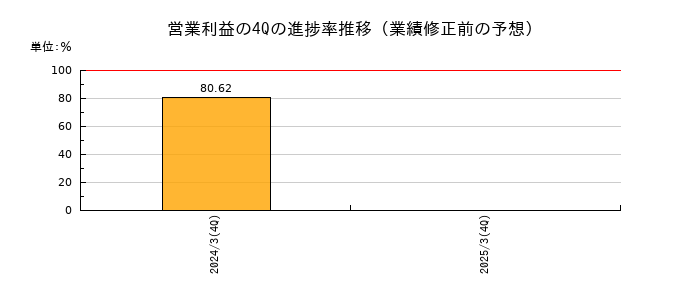 業績修正前の営業利益の4Q進捗率推移