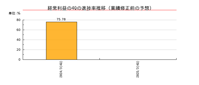 業績修正前の経常利益の4Q進捗率推移