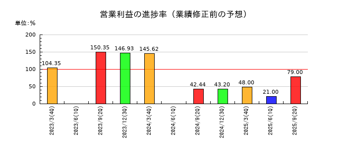 住石ホールディングスの営業利益の進捗率