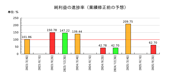 住石ホールディングスの純利益の進捗率