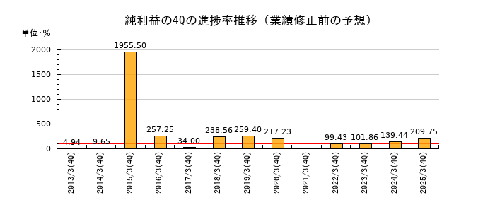 業績修正前の純利益の4Q進捗率推移