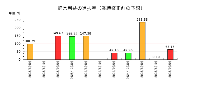 住石ホールディングスの経常利益の進捗率