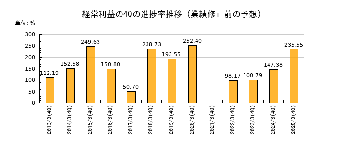 業績修正前の経常利益の4Q進捗率推移