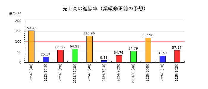 住石ホールディングスの売上高の進捗率