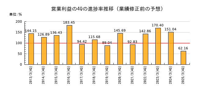業績修正前の営業利益の4Q進捗率推移