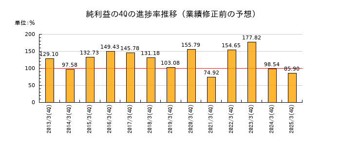 業績修正前の純利益の4Q進捗率推移