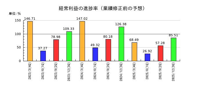 日鉄鉱業の経常利益の進捗率
