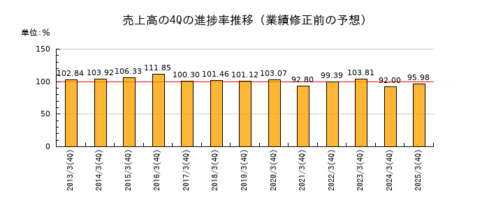業績修正前の売上高の4Q進捗率推移