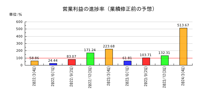 三井松島ホールディングスの営業利益の進捗率