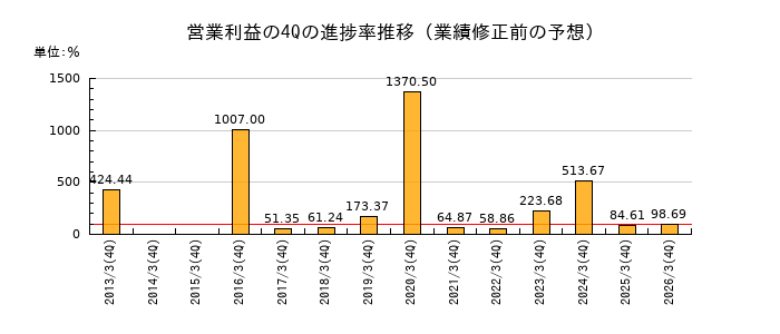 業績修正前の営業利益の4Q進捗率推移
