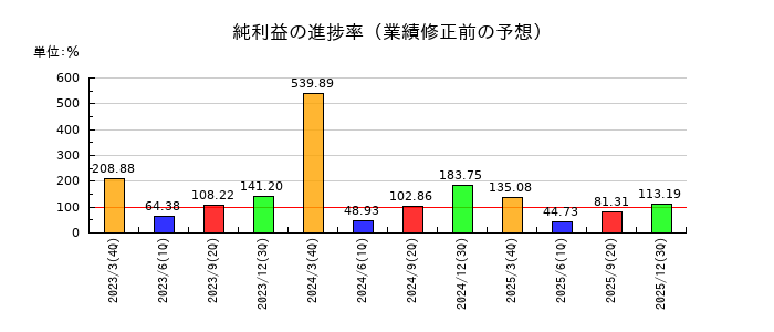 三井松島ホールディングスの純利益の進捗率