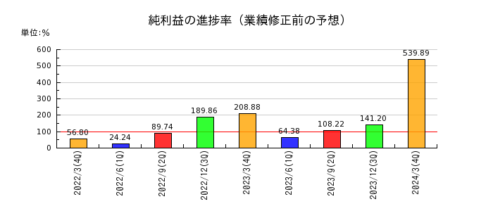 三井松島ホールディングスの純利益の進捗率