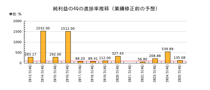 業績修正前の純利益の4Q進捗率推移