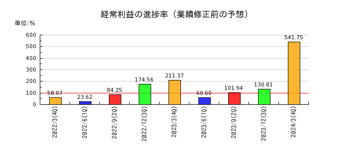 三井松島ホールディングスの経常利益の進捗率