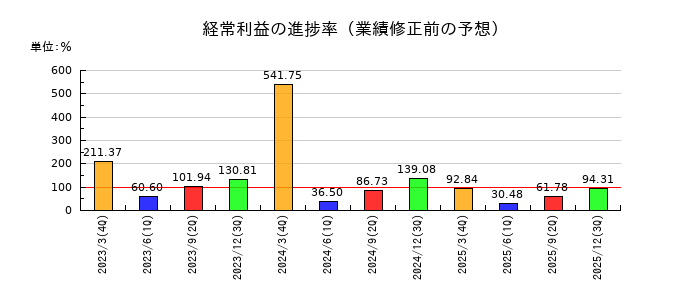 三井松島ホールディングスの経常利益の進捗率