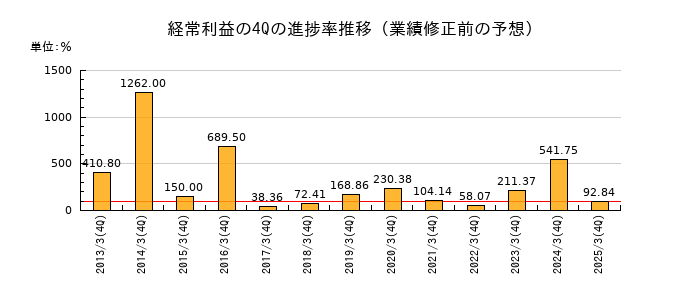 業績修正前の経常利益の4Q進捗率推移