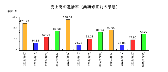 三井松島ホールディングスの売上高の進捗率