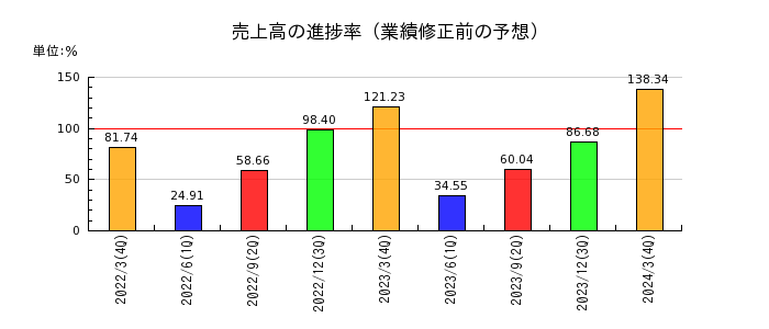 三井松島ホールディングスの売上高の進捗率